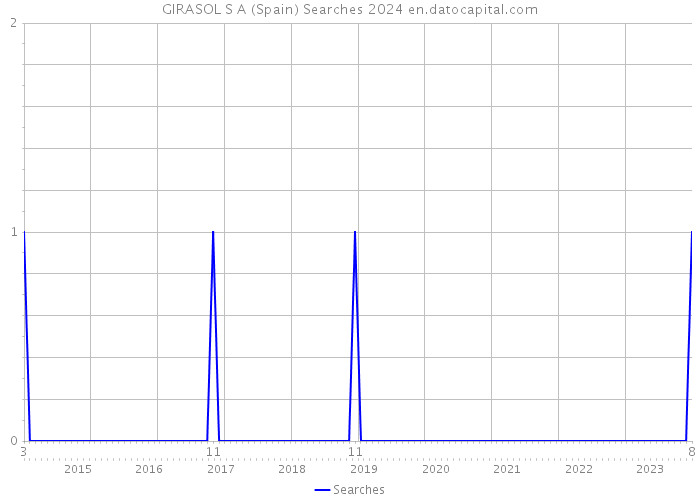 GIRASOL S A (Spain) Searches 2024 