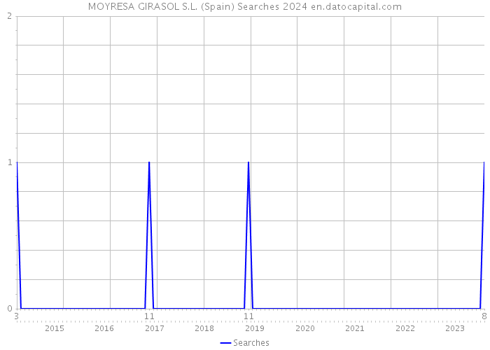 MOYRESA GIRASOL S.L. (Spain) Searches 2024 