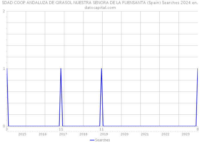 SDAD COOP ANDALUZA DE GIRASOL NUESTRA SENORA DE LA FUENSANTA (Spain) Searches 2024 