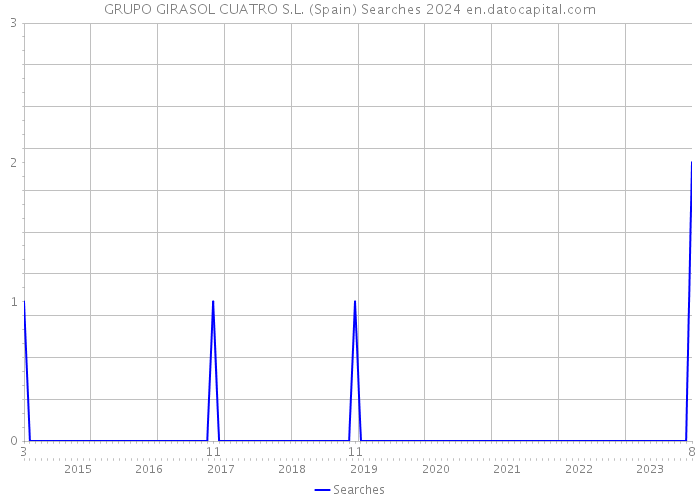 GRUPO GIRASOL CUATRO S.L. (Spain) Searches 2024 