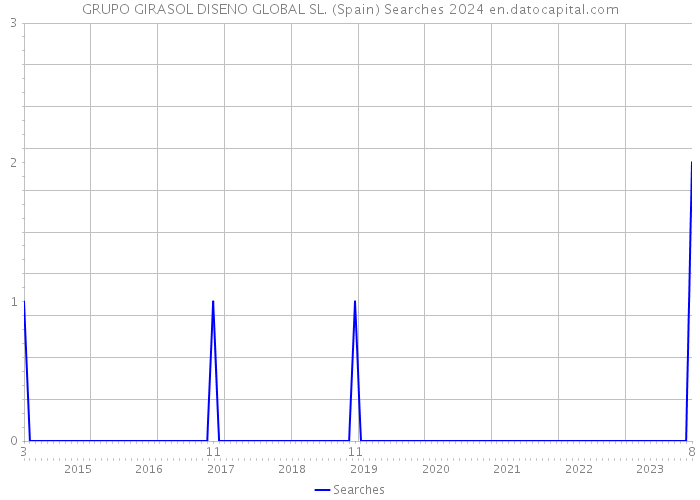 GRUPO GIRASOL DISENO GLOBAL SL. (Spain) Searches 2024 