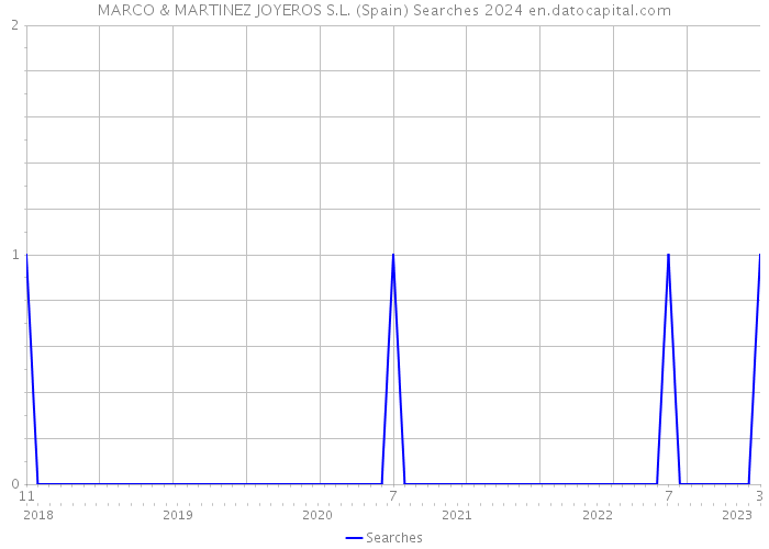 MARCO & MARTINEZ JOYEROS S.L. (Spain) Searches 2024 