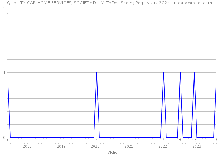 QUALITY CAR HOME SERVICES, SOCIEDAD LIMITADA (Spain) Page visits 2024 