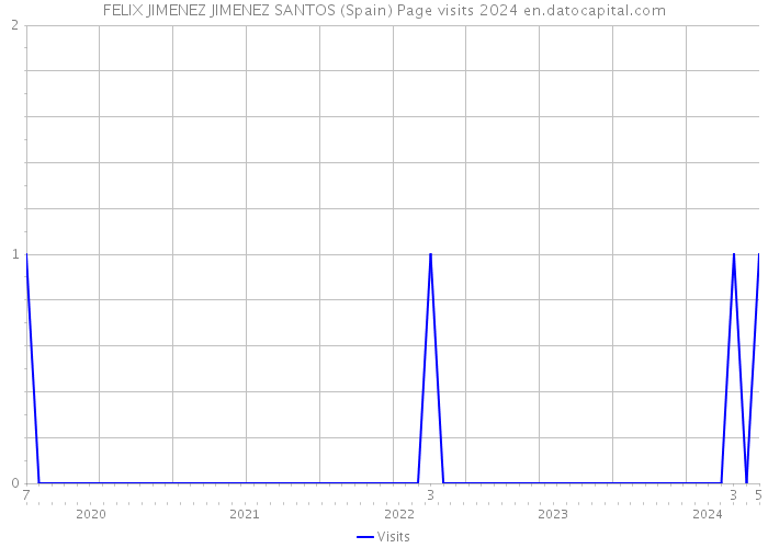FELIX JIMENEZ JIMENEZ SANTOS (Spain) Page visits 2024 