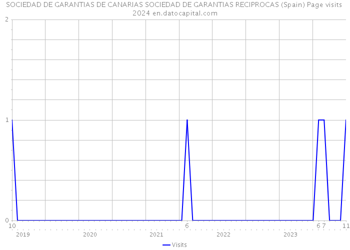 SOCIEDAD DE GARANTIAS DE CANARIAS SOCIEDAD DE GARANTIAS RECIPROCAS (Spain) Page visits 2024 