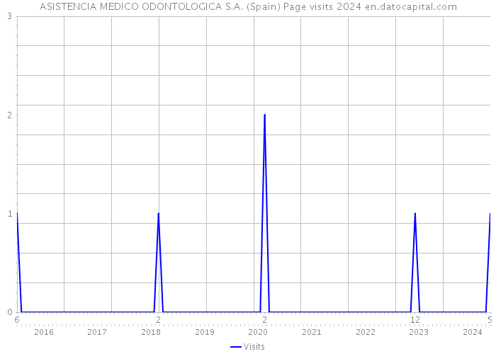 ASISTENCIA MEDICO ODONTOLOGICA S.A. (Spain) Page visits 2024 
