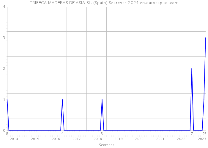 TRIBECA MADERAS DE ASIA SL. (Spain) Searches 2024 