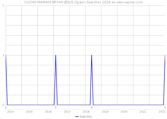 CUCHO MAMANI BRYAN JESUS (Spain) Searches 2024 