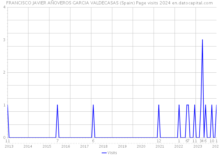 FRANCISCO JAVIER AÑOVEROS GARCIA VALDECASAS (Spain) Page visits 2024 