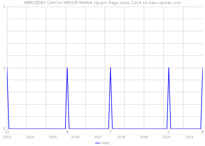 MERCEDES GARCIA MENOR MARIA (Spain) Page visits 2024 