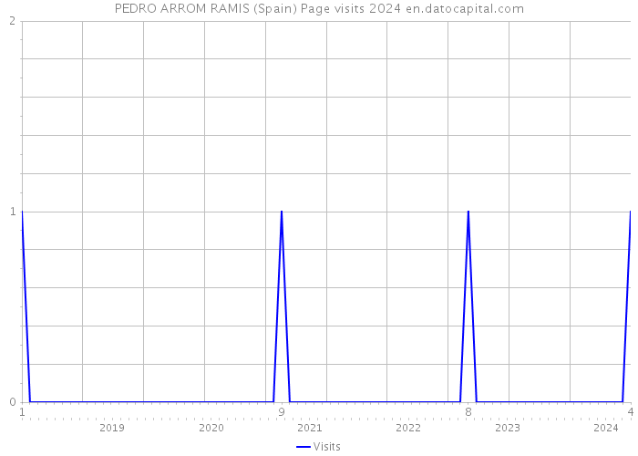 PEDRO ARROM RAMIS (Spain) Page visits 2024 