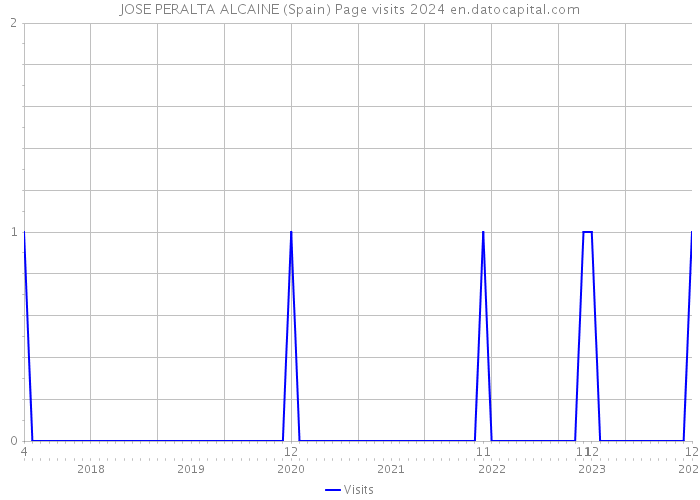 JOSE PERALTA ALCAINE (Spain) Page visits 2024 