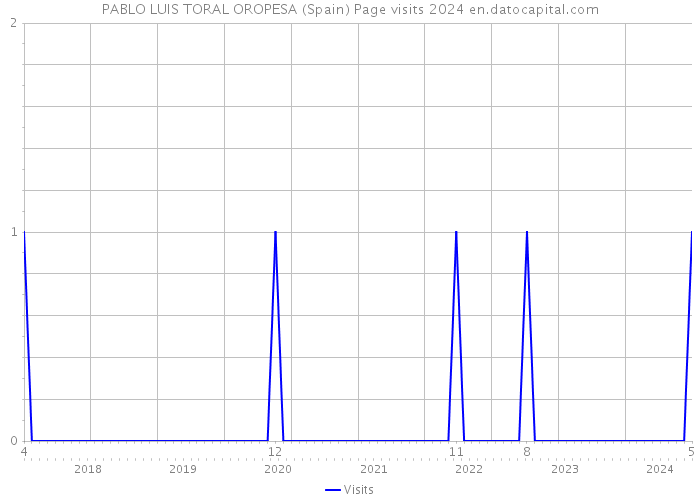 PABLO LUIS TORAL OROPESA (Spain) Page visits 2024 