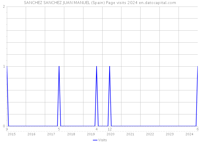 SANCHEZ SANCHEZ JUAN MANUEL (Spain) Page visits 2024 