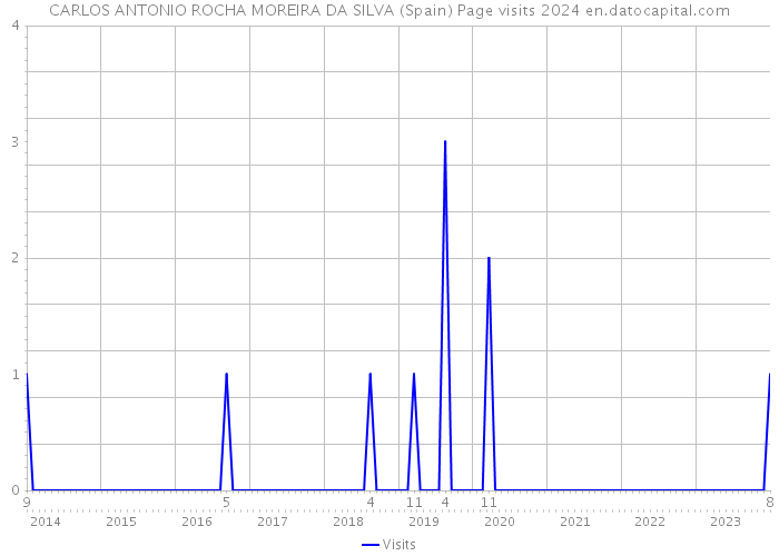 CARLOS ANTONIO ROCHA MOREIRA DA SILVA (Spain) Page visits 2024 