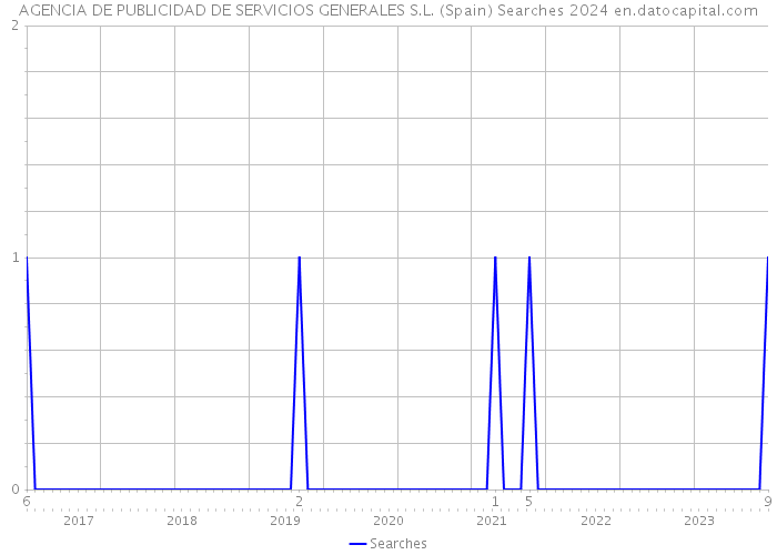 AGENCIA DE PUBLICIDAD DE SERVICIOS GENERALES S.L. (Spain) Searches 2024 
