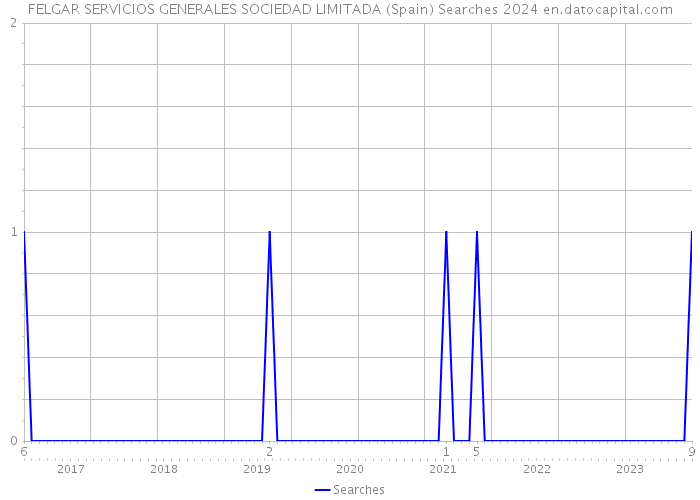 FELGAR SERVICIOS GENERALES SOCIEDAD LIMITADA (Spain) Searches 2024 