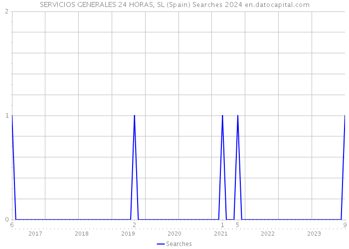 SERVICIOS GENERALES 24 HORAS, SL (Spain) Searches 2024 