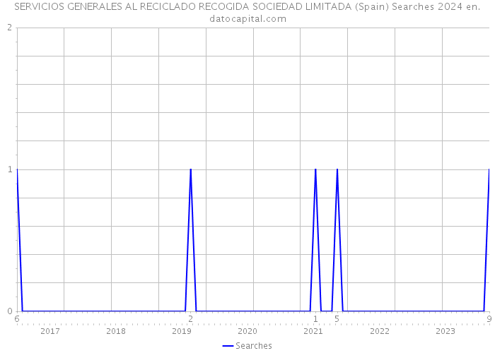SERVICIOS GENERALES AL RECICLADO RECOGIDA SOCIEDAD LIMITADA (Spain) Searches 2024 