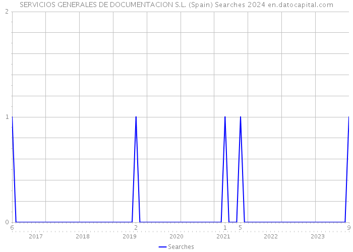 SERVICIOS GENERALES DE DOCUMENTACION S.L. (Spain) Searches 2024 