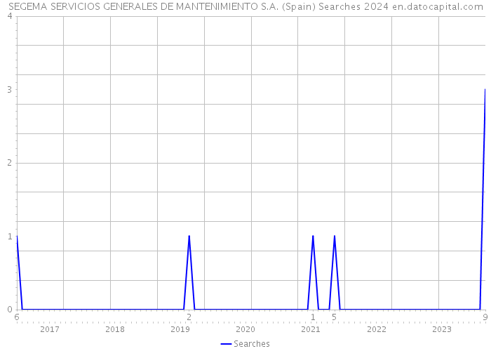 SEGEMA SERVICIOS GENERALES DE MANTENIMIENTO S.A. (Spain) Searches 2024 