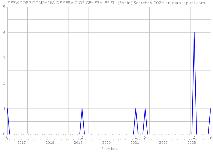 SERVICORP COMPANIA DE SERVICIOS GENERALES SL. (Spain) Searches 2024 