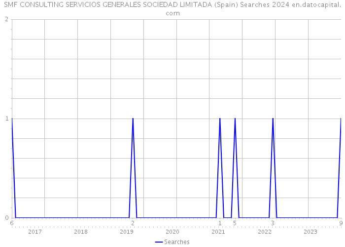 SMF CONSULTING SERVICIOS GENERALES SOCIEDAD LIMITADA (Spain) Searches 2024 