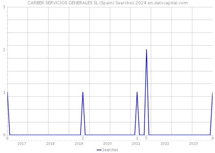 CARBER SERVICIOS GENERALES SL (Spain) Searches 2024 