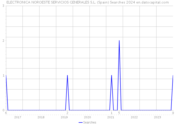 ELECTRONICA NOROESTE SERVICIOS GENERALES S.L. (Spain) Searches 2024 