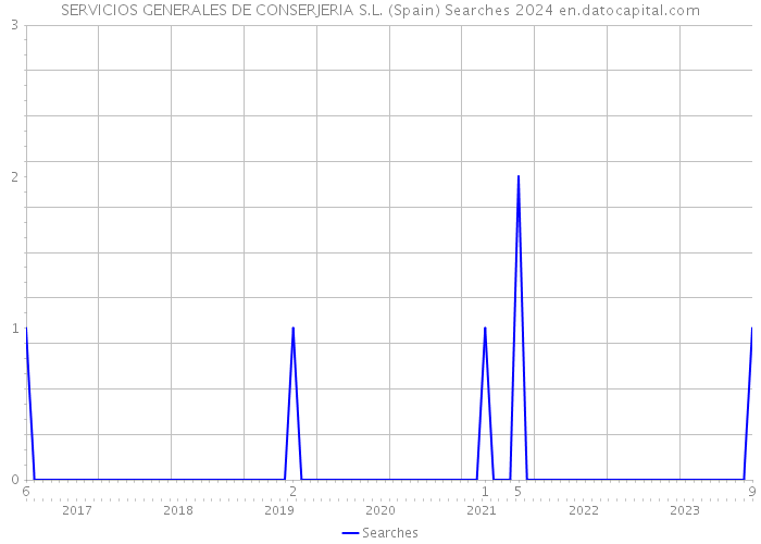 SERVICIOS GENERALES DE CONSERJERIA S.L. (Spain) Searches 2024 