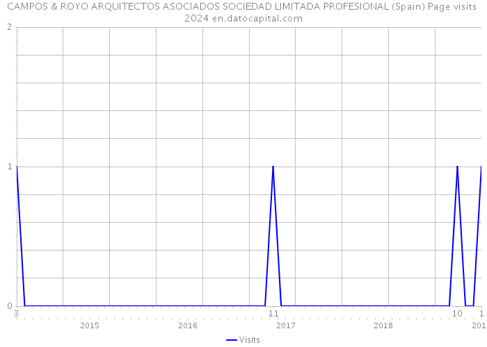 CAMPOS & ROYO ARQUITECTOS ASOCIADOS SOCIEDAD LIMITADA PROFESIONAL (Spain) Page visits 2024 