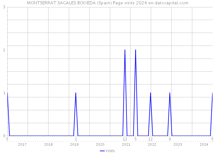 MONTSERRAT SAGALES BOIXEDA (Spain) Page visits 2024 