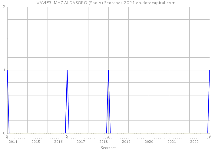 XAVIER IMAZ ALDASORO (Spain) Searches 2024 