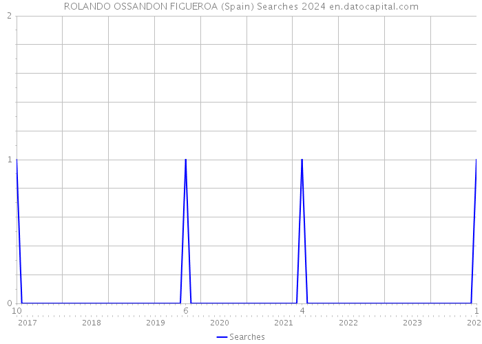 ROLANDO OSSANDON FIGUEROA (Spain) Searches 2024 