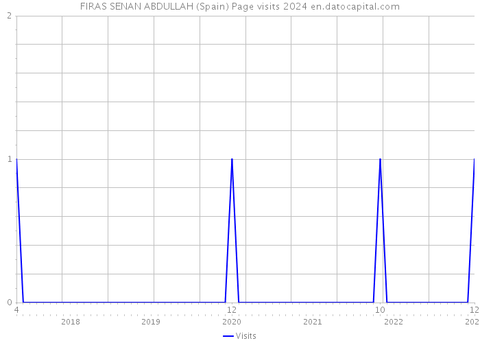 FIRAS SENAN ABDULLAH (Spain) Page visits 2024 