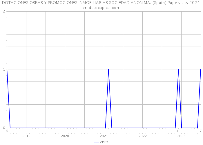 DOTACIONES OBRAS Y PROMOCIONES INMOBILIARIAS SOCIEDAD ANONIMA. (Spain) Page visits 2024 