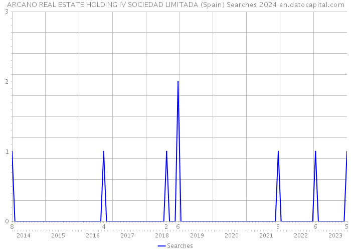 ARCANO REAL ESTATE HOLDING IV SOCIEDAD LIMITADA (Spain) Searches 2024 