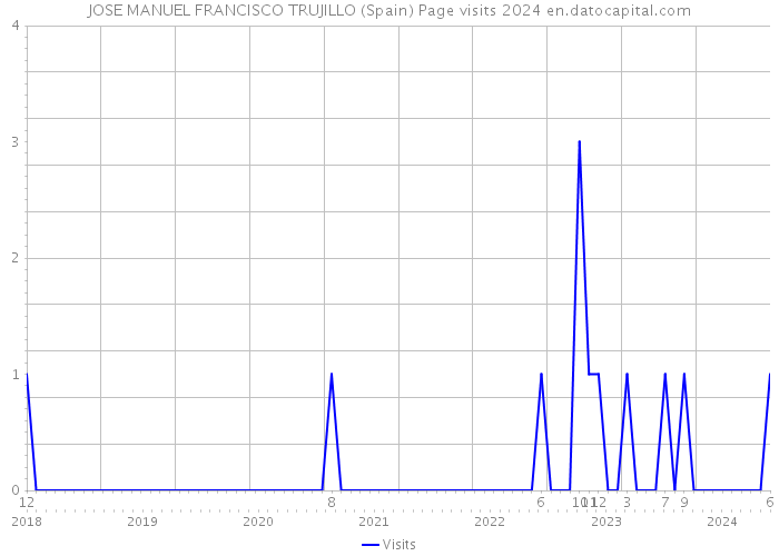 JOSE MANUEL FRANCISCO TRUJILLO (Spain) Page visits 2024 