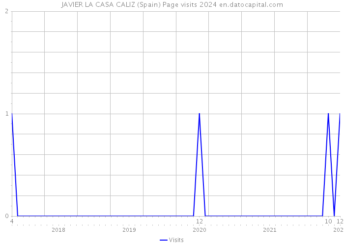 JAVIER LA CASA CALIZ (Spain) Page visits 2024 