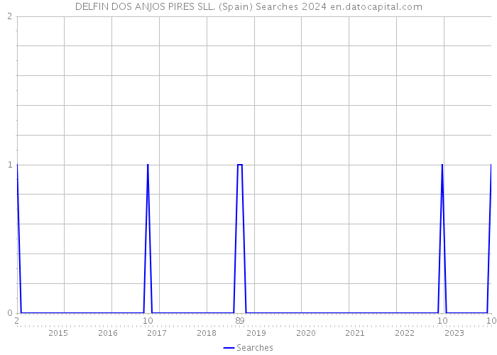 DELFIN DOS ANJOS PIRES SLL. (Spain) Searches 2024 