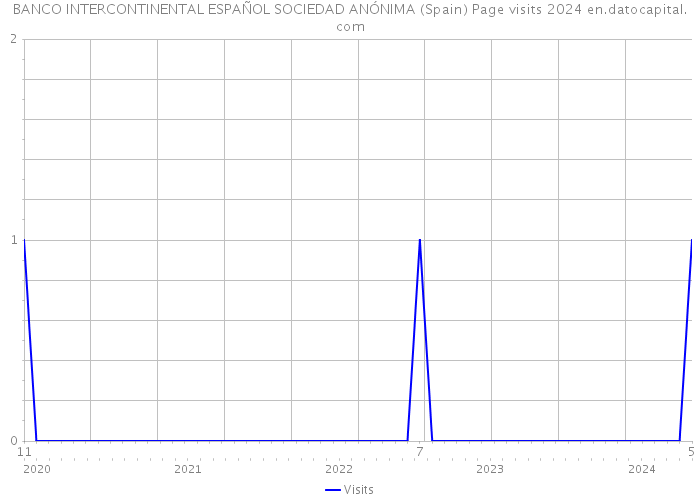 BANCO INTERCONTINENTAL ESPAÑOL SOCIEDAD ANÓNIMA (Spain) Page visits 2024 