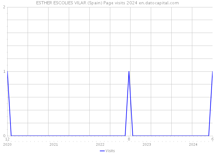 ESTHER ESCOLIES VILAR (Spain) Page visits 2024 