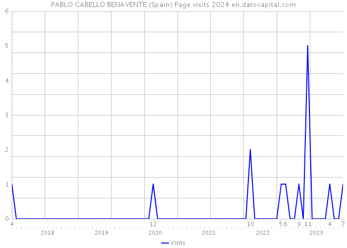 PABLO CABELLO BENAVENTE (Spain) Page visits 2024 
