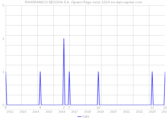 PANORAMICO SEGOVIA S.A. (Spain) Page visits 2024 