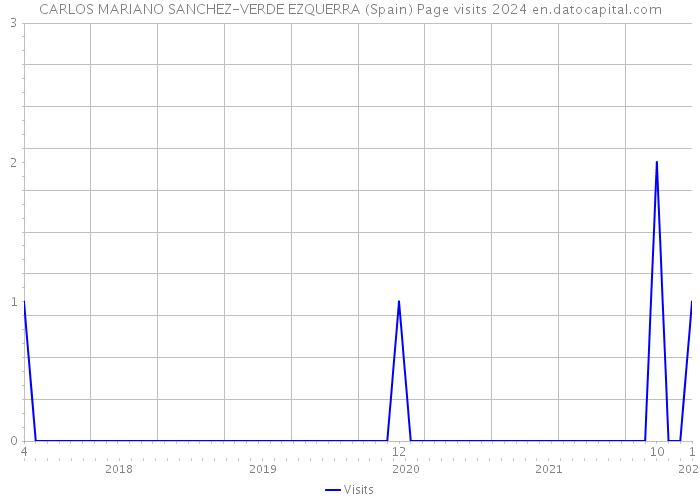 CARLOS MARIANO SANCHEZ-VERDE EZQUERRA (Spain) Page visits 2024 
