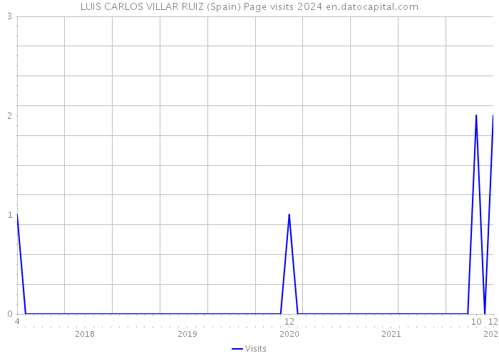 LUIS CARLOS VILLAR RUIZ (Spain) Page visits 2024 