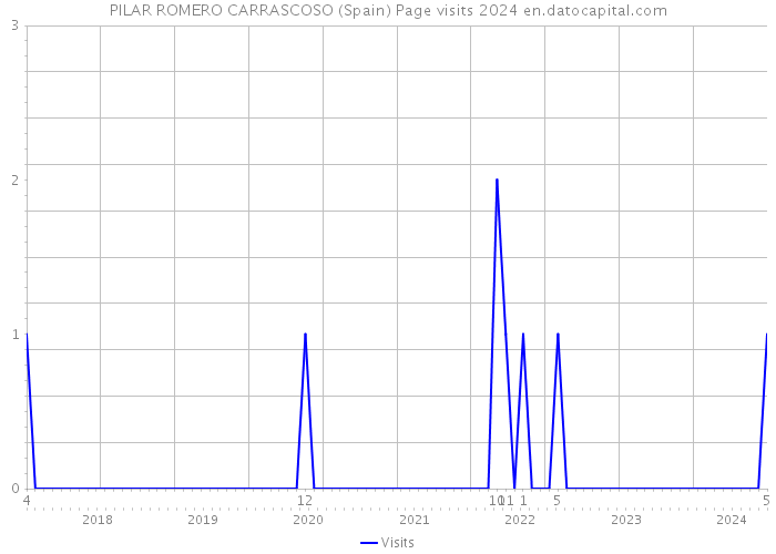 PILAR ROMERO CARRASCOSO (Spain) Page visits 2024 