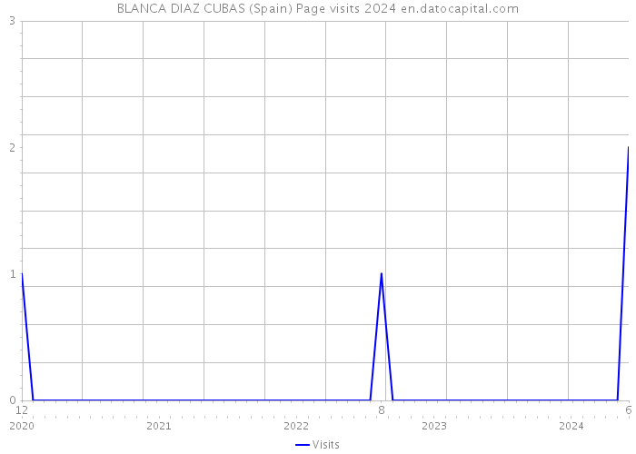 BLANCA DIAZ CUBAS (Spain) Page visits 2024 