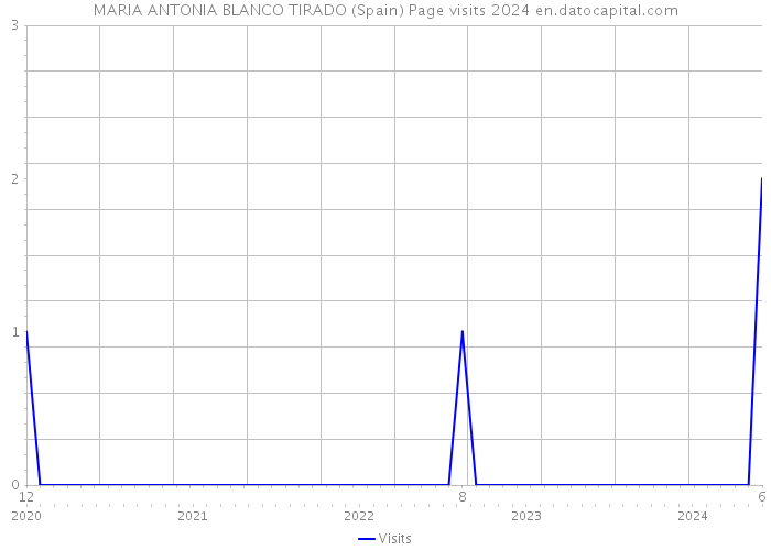 MARIA ANTONIA BLANCO TIRADO (Spain) Page visits 2024 