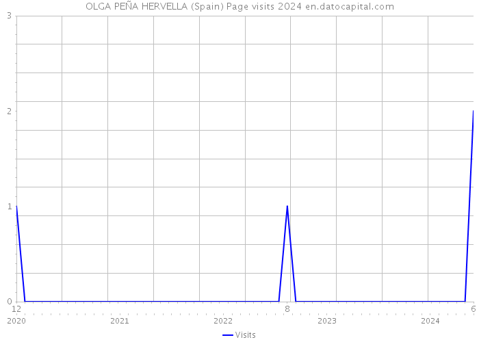 OLGA PEÑA HERVELLA (Spain) Page visits 2024 